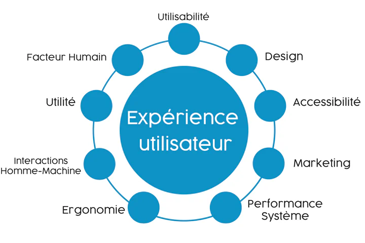 Expérience Utilisateur