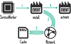 Progressive Web App service worker cache